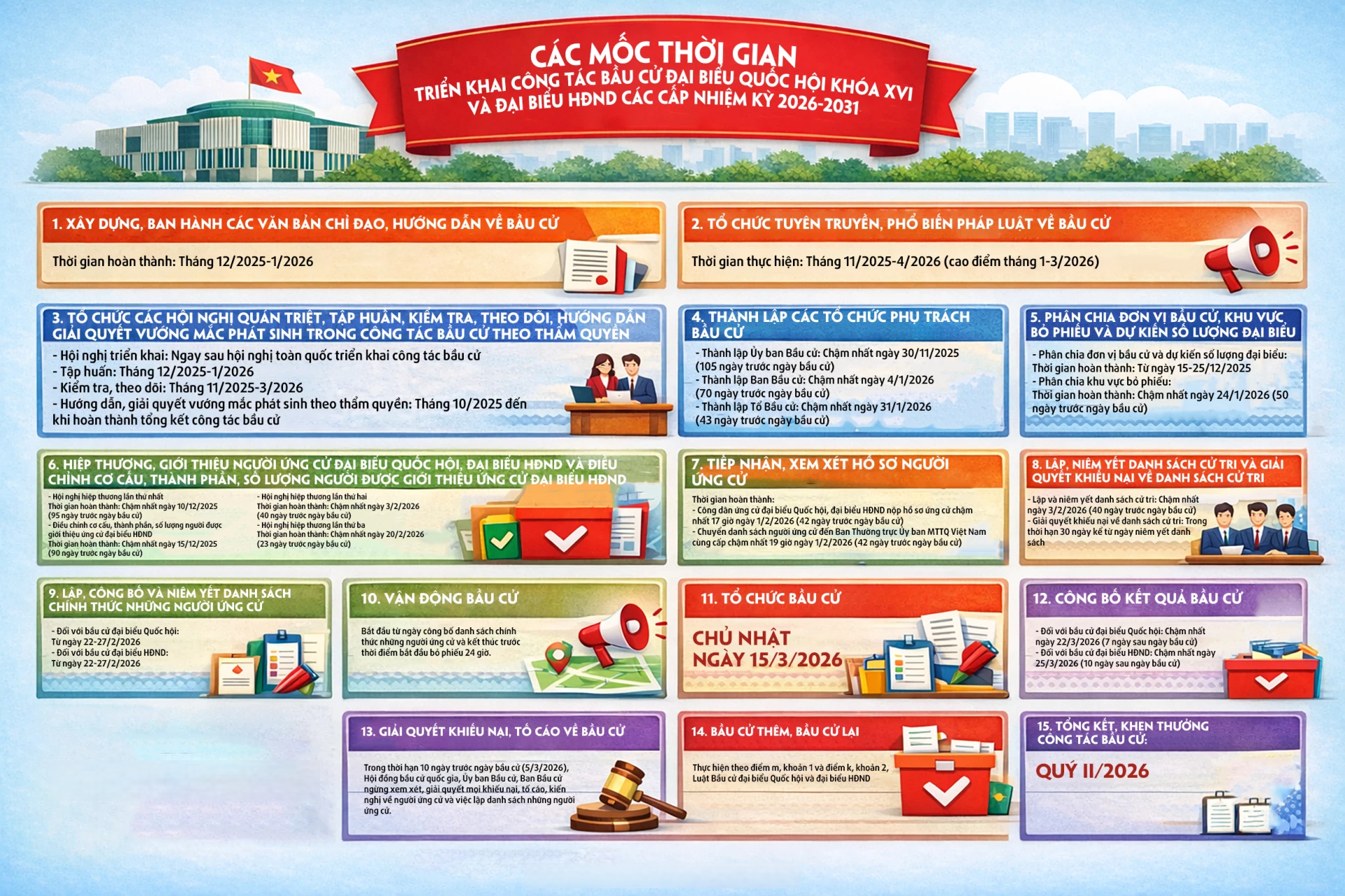 Các mốc thời gian chính trong lịch trình bầu cử ĐBQH khóa XVI và đại biểu HĐND các cấp nhiệm kỳ 2026 - 2031.